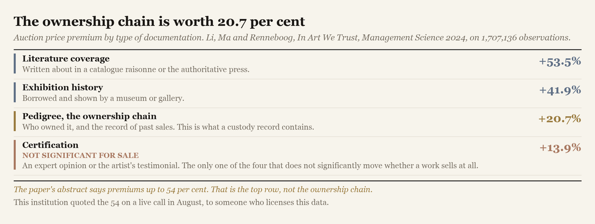 A bar chart of four documentation types and their auction price premiums, with literature coverage highest at 53.5 per cent and certification lowest at 13.9 per cent and marked not significant for whether a work sells.