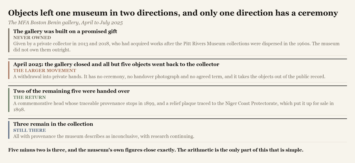 A sequence showing objects leaving one museum in two directions in 2025, two to Nigeria and the rest to a private collector.