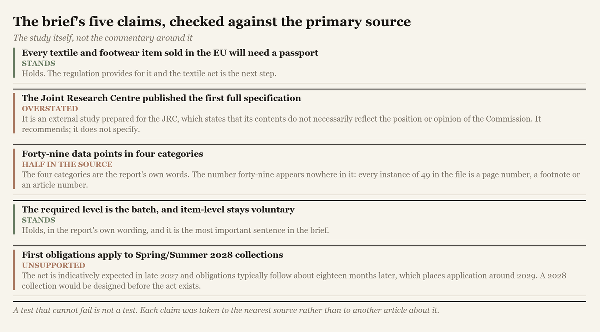 The five claims circulating about the regulation, each marked with what the primary source supports.
