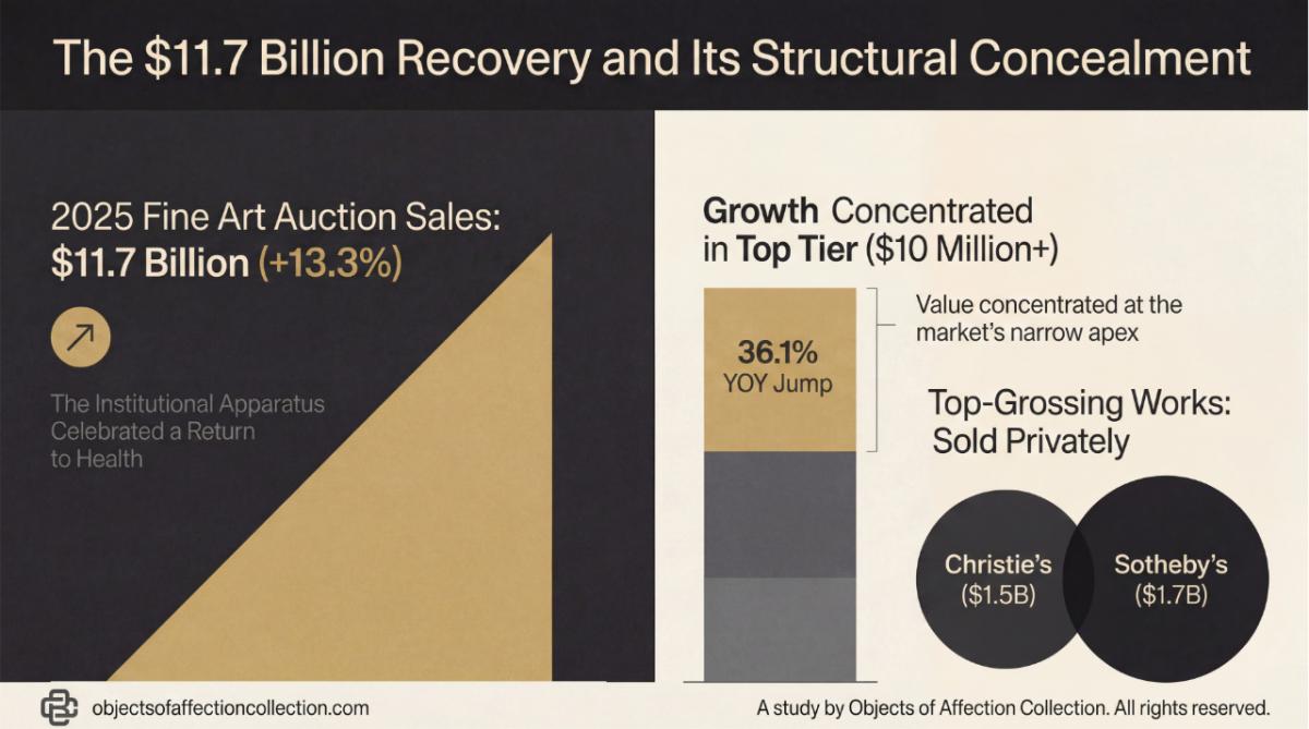Structural Concealment: While the headline $11.7 billion figure suggests health, the data reveals a radical migration into