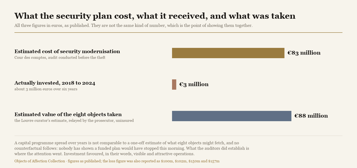 A bar chart comparing 83 million euros costed for security modernisation, 3 million invested, and 88 million as the estimated value of the objects taken.
