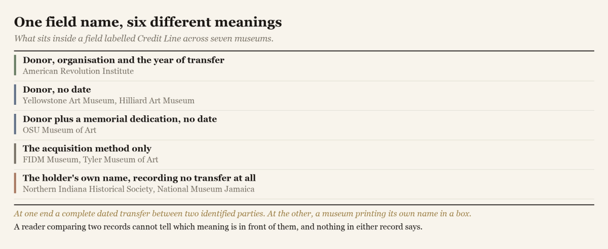 A list of five distinct things found inside a field labelled Credit Line across seven museums, ranging from a dated transfer to the holder's own name.