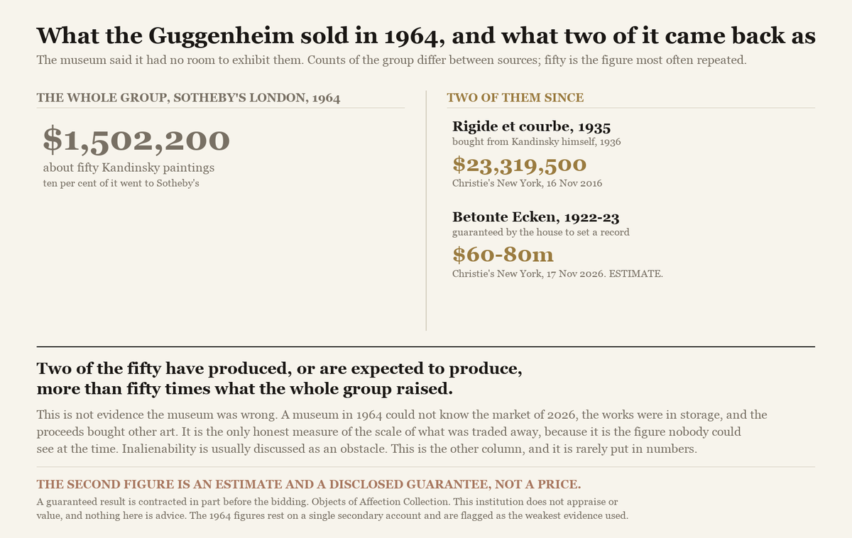 A figure comparing the total raised by the Guggenheim's 1964 Kandinsky sale with the prices two of those paintings have since reached.