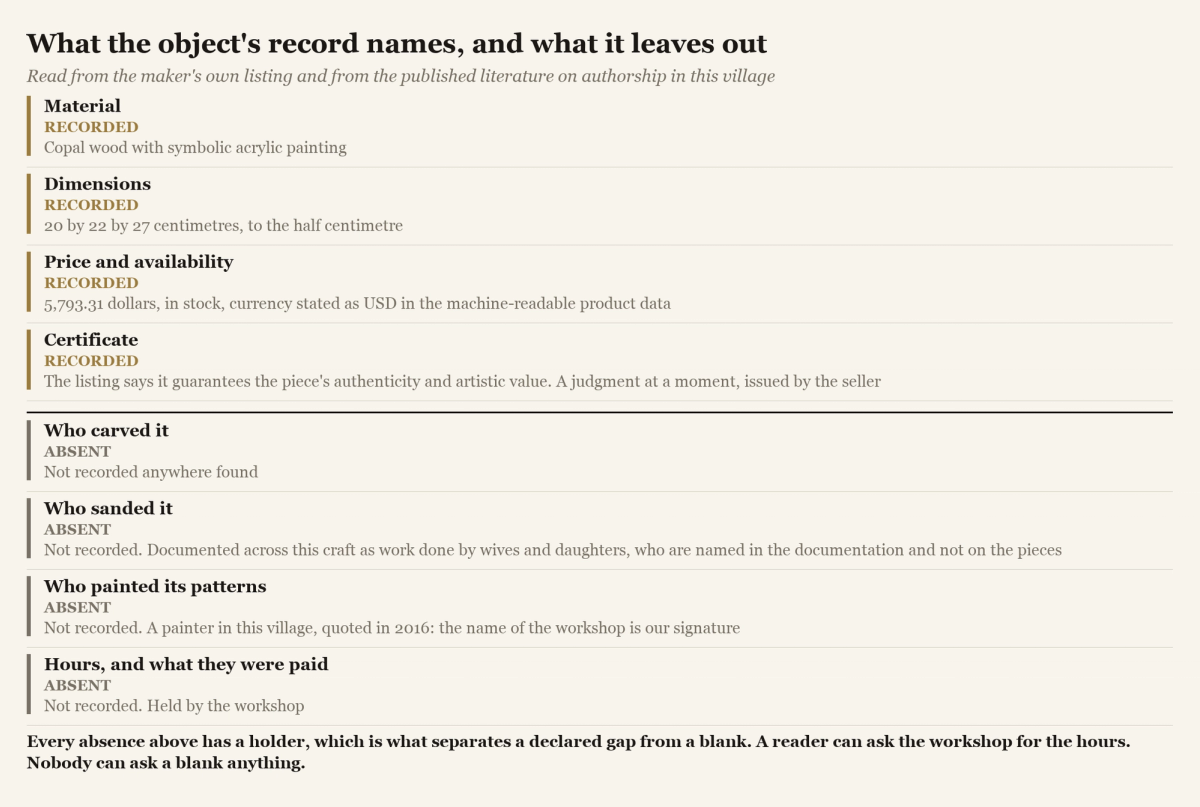 A figure listing what the object record contains, material, dimensions, price and certificate, above what it omits, who carved, sanded and painted it and what they were paid.