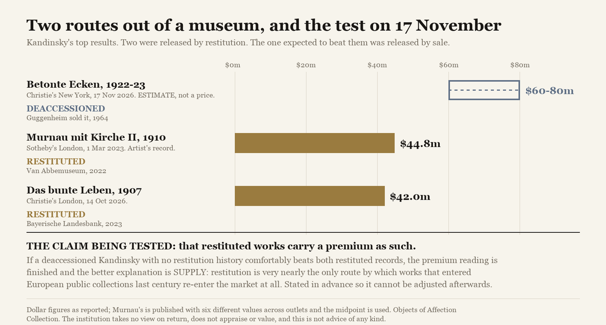 A chart of Kandinsky's top auction results showing two restituted works and a higher estimate for a deaccessioned one.