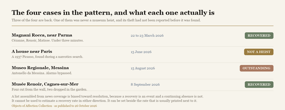 A list of the four cases with their dates and status: three marked recovered or not a heist, one marked outstanding.