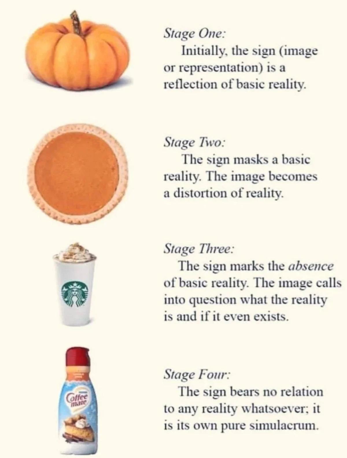 Mapping the Simulacrum: A diagram illustrating the Four Stages of the Simulacrum, defining the progression from a sign that reflects reality (Stage One) to a pure simulacrum that bears no relation to any original reality (Stage Four), a framework perfectly mirrored by the evolution of fashion replication.