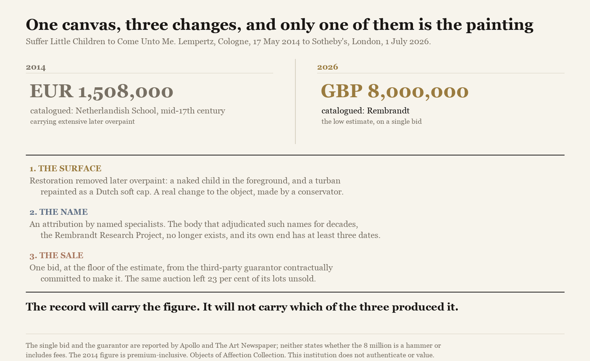 A figure setting the 2014 sale against the 2026 sale and listing the three things that changed between them.