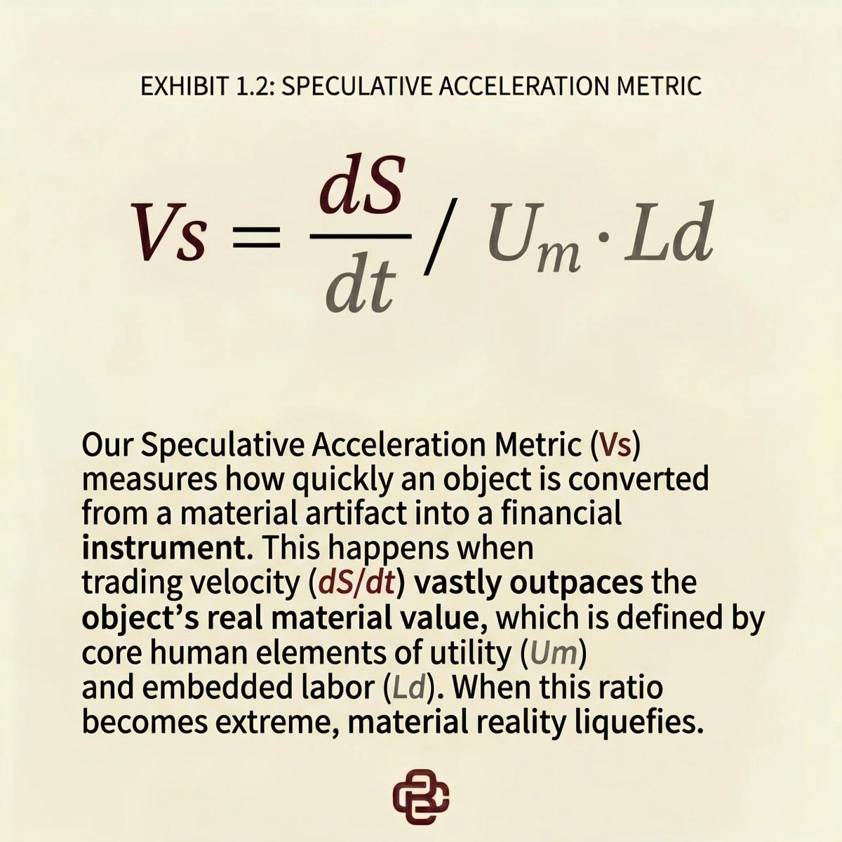 A slide headed Exhibit 1.2 showing the speculative acceleration metric written as Vs equals dS by dt divided by Um times Ld, with a paragraph explaining trading velocity against utility and embedded labour.