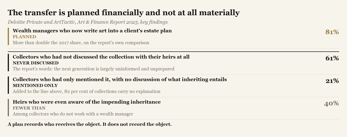 A figure setting the share of wealth managers who write art into estate plans against the share of collectors who have never discussed the collection with their heirs.