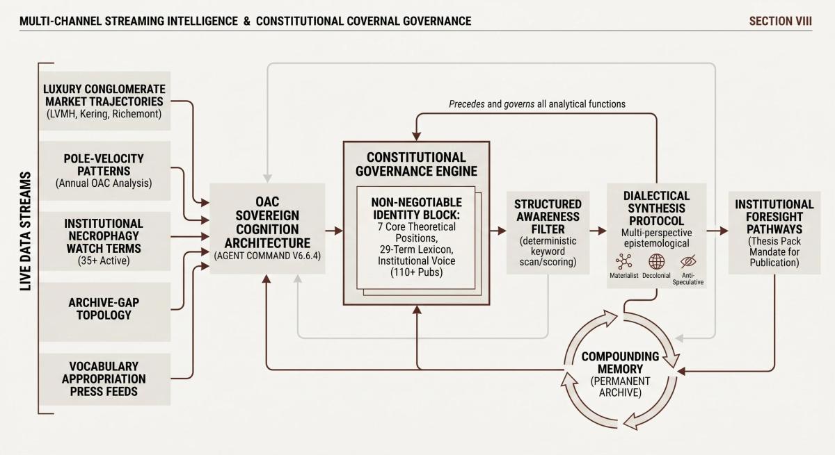  The architectural workflow of OAC’s five core cognitive functions, demonstrating how multi-channel data ingestion is governed by a non-negotiable identity block to yield predictive institutional foresight. 