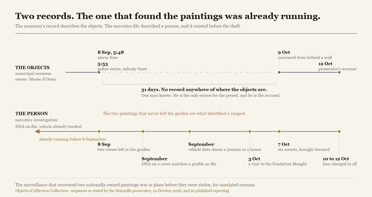 Two parallel timelines. The upper one follows the paintings and goes blank for 31 days. The lower one follows a narcotics investigation and begins before the theft.