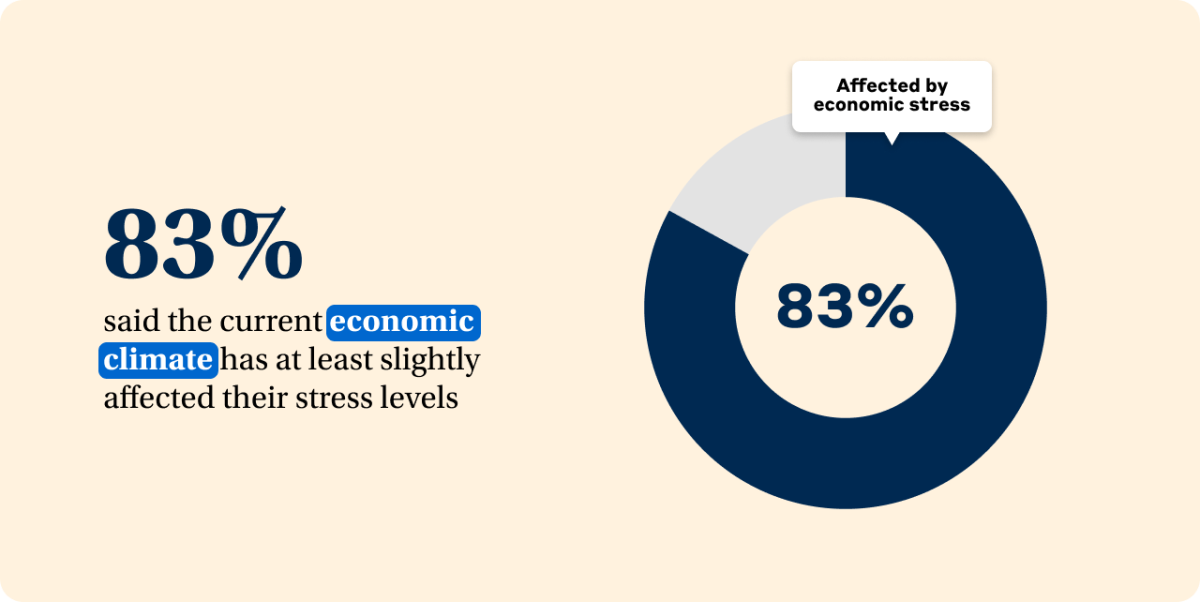 A statistic panel showing a dark blue doughnut chart at 83 percent, beside text saying 83 percent said the economic climate has at least slightly affected their stress levels.