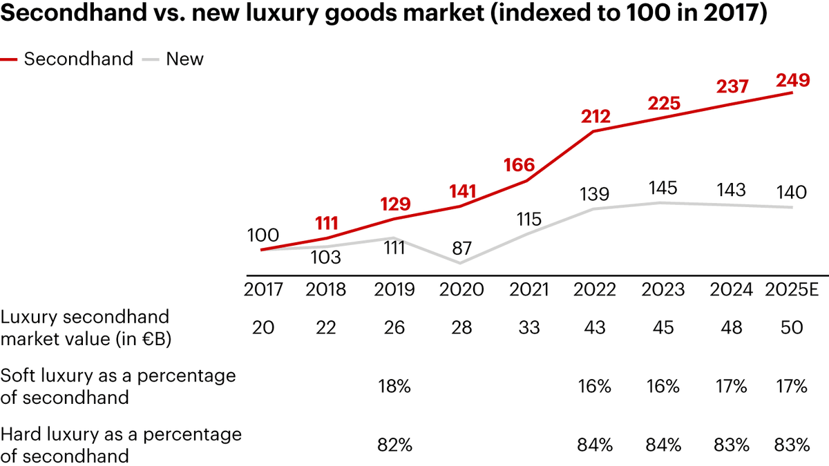 The Atmospheric Equity Gap visualized: consumers bypass modern retail margins entirely, driving the secondhand market index to 249 as they seek historical substance over new, manufactured scarcity.