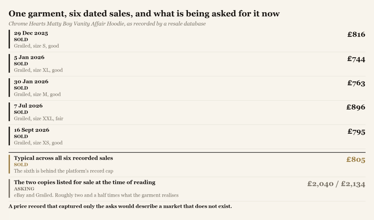 A figure listing six dated sales of one hoodie between December 2025 and September 2026, and the two prices being asked for it at the time of reading.