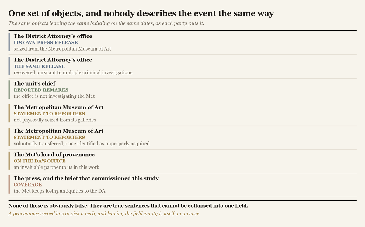 A list of seven public statements from four parties about the same transfer of objects, using different verbs including seized, recovered, not physically seized, voluntarily transferred and losing.