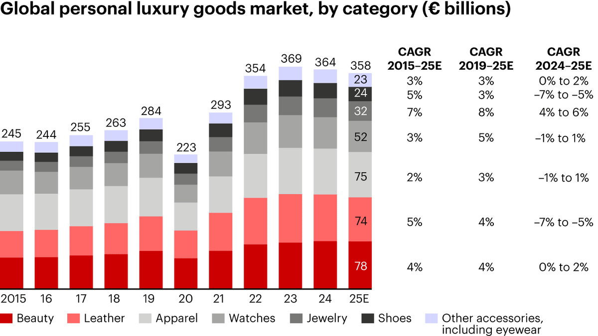 The Hollowed Object mapped by category: leather goods and footwear contract sharply as purely semiotic signals fail, while higher phenomenological categories like jewelry and beauty hold ground.