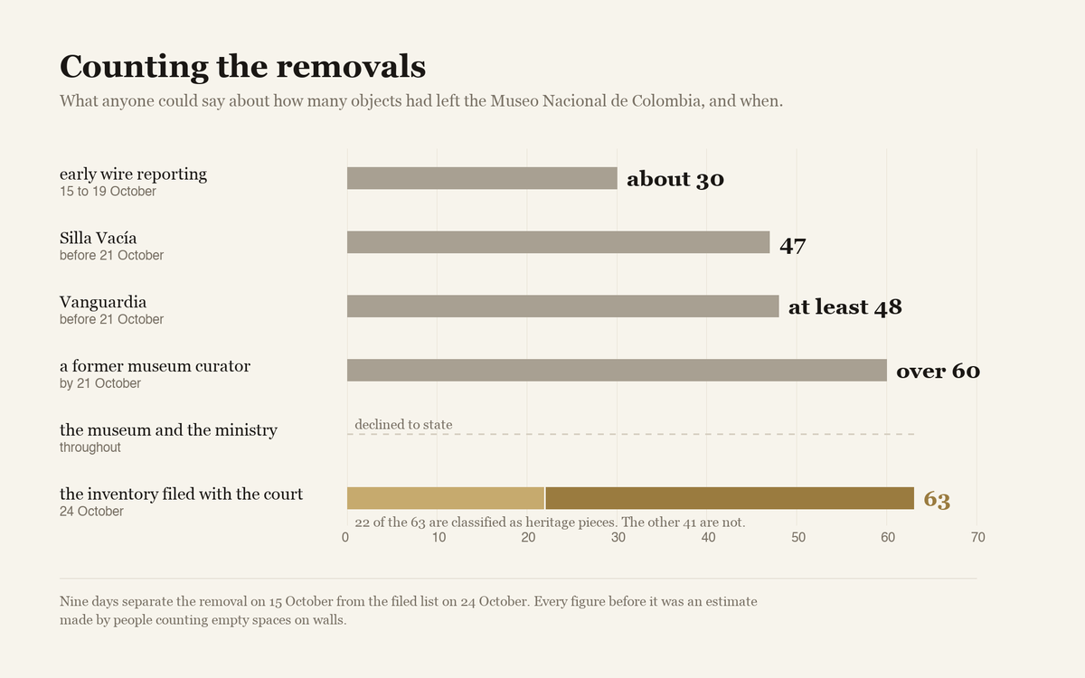 A horizontal bar chart of six readings of how many objects had been removed. Early wire reporting about 30, Silla Vacia 47, Vanguardia at least 48, a former museum curator over 60, the museum and the ministry declined to state, and the inventory filed with the court 63, of which 22 are marked as heritage pieces.