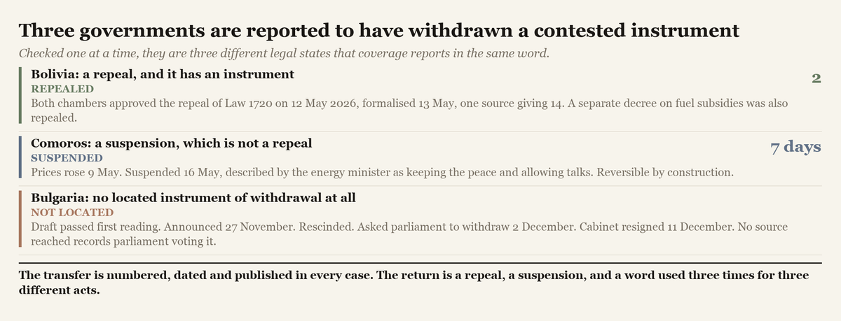 A figure comparing three governments reported to have withdrawn a contested fiscal instrument, showing that one was a repeal, one a suspension, and one had no located instrument at all.