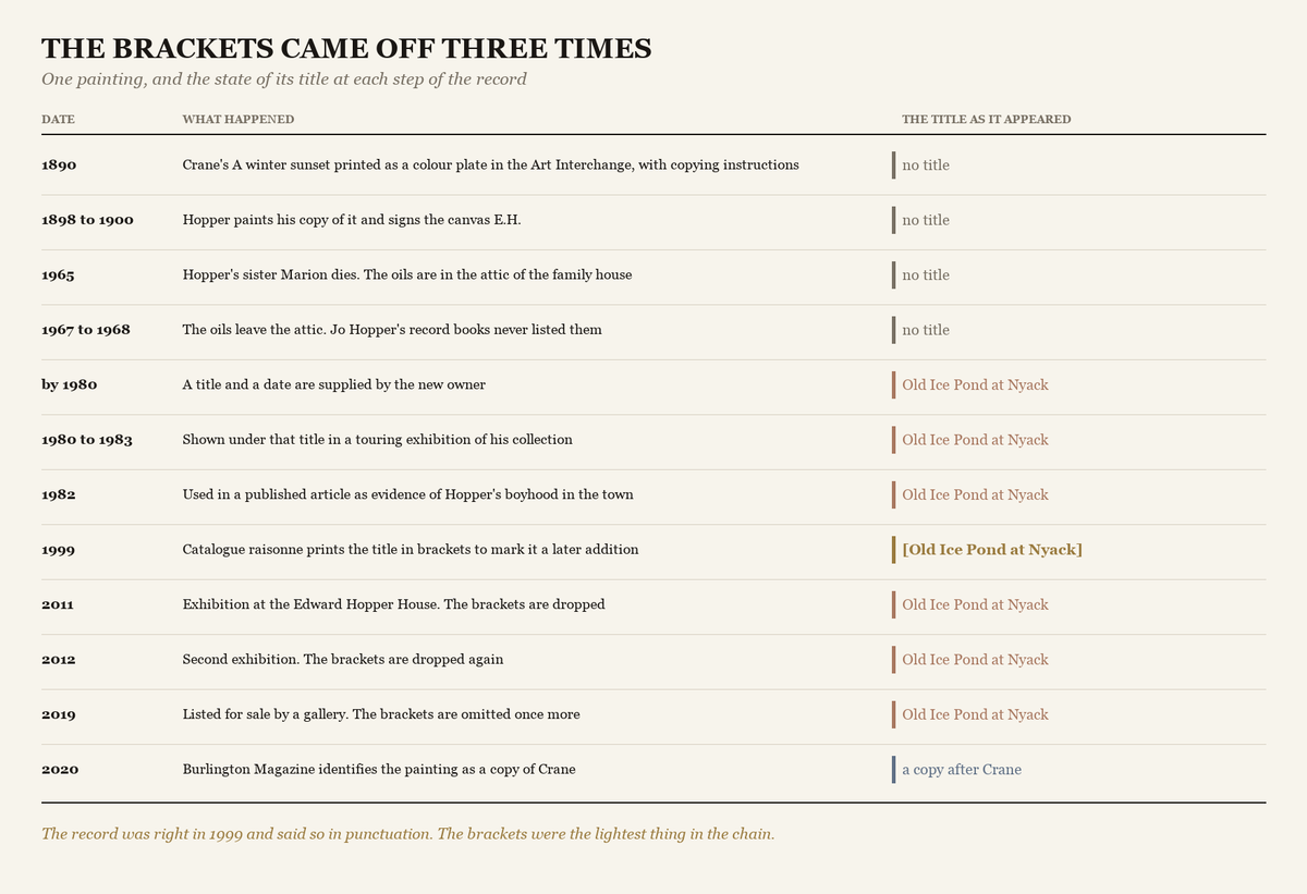 A timeline of one painting from 1890 to 2020 with a right hand column showing the state of its title at each step, bracketed once in 1999 and unbracketed at every step after.
