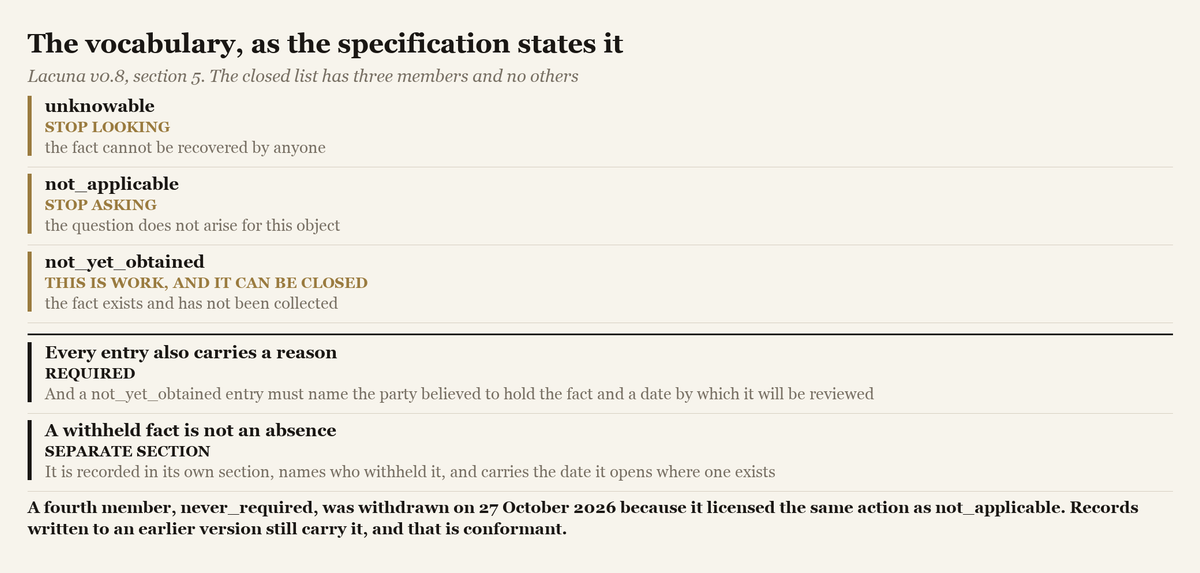A figure listing the three absence states of the Lacuna specification with the meaning of each and the action each licenses, followed by the reason and withholding requirements.
