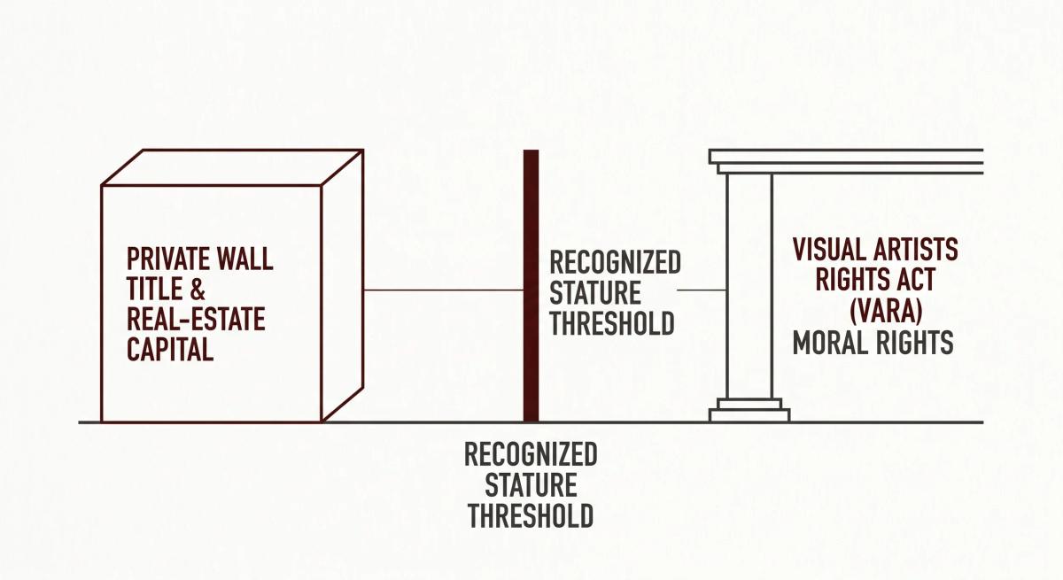  The anatomy of recognized stature: a critical mapping of how federal moral rights operate as a statutory barrier against the unmitigated rights of private property ownership. 
