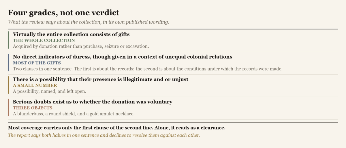 The four distinct findings the review states about the collection, from gifts with no contrary indication through to serious doubts about three objects.