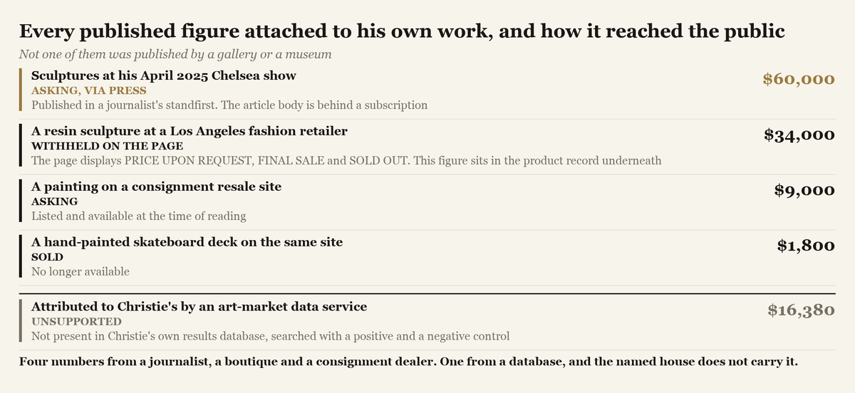 A figure listing every published figure attached to his own work and the kind of source each one came from.