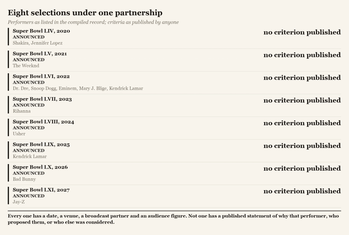 A figure listing the eight Super Bowl halftime performers selected under the partnership from 2020 to 2027, each marked announced and each marked no criterion published.