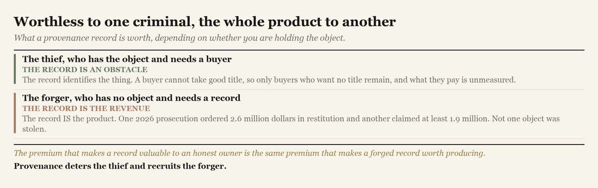 Two panels contrasting a thief who holds the object and finds the record an obstacle with a forger who holds no object and finds the record is the product.