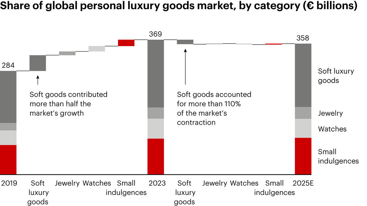 Visualizing the Zero-Sum Aura: soft luxury goods bear the entire brunt of the structural contraction, accounting for over 110% of the market collapse.