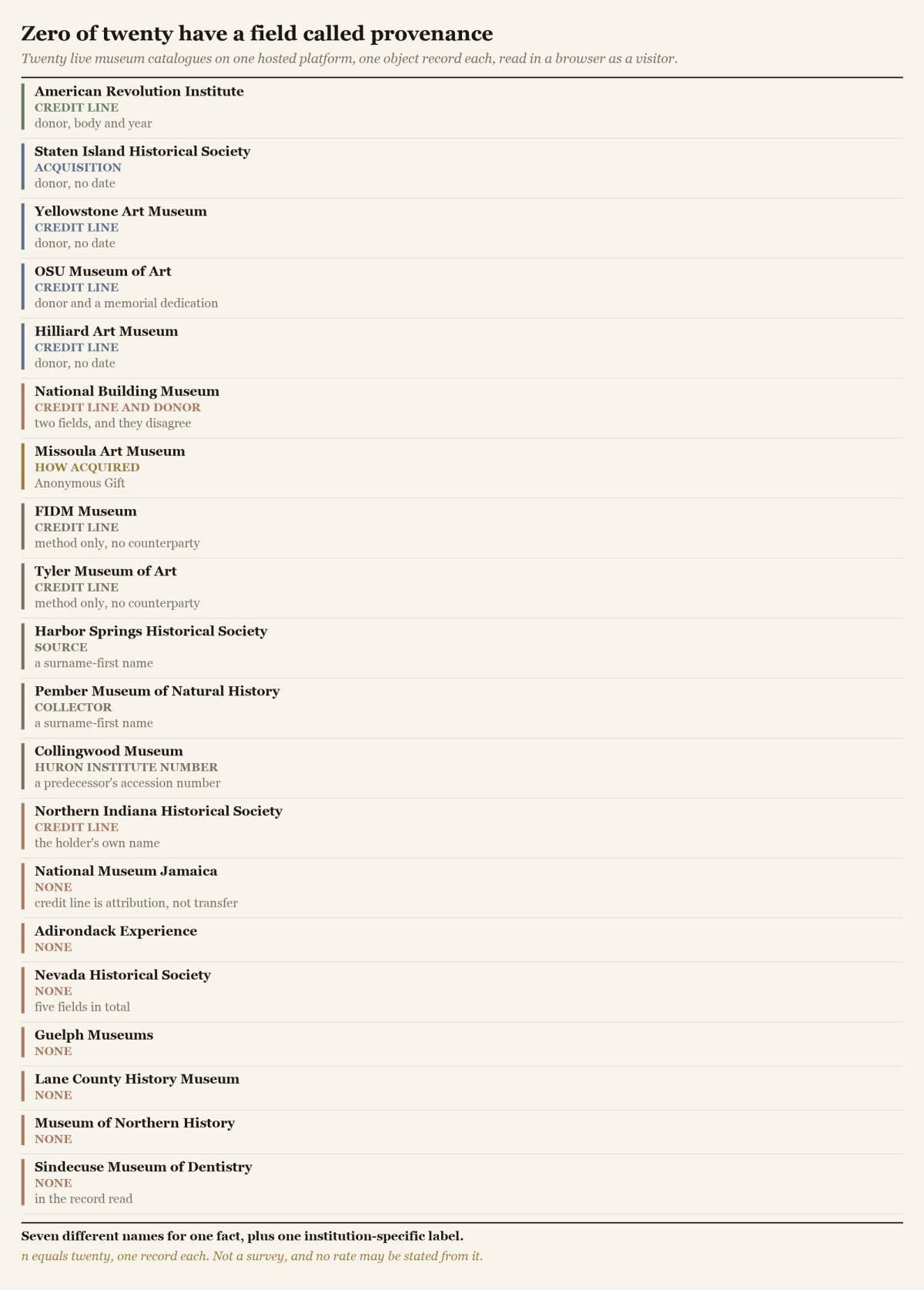 A list of twenty museums, the field each uses to carry custody information, and what that field holds, with seven marked as having none.
