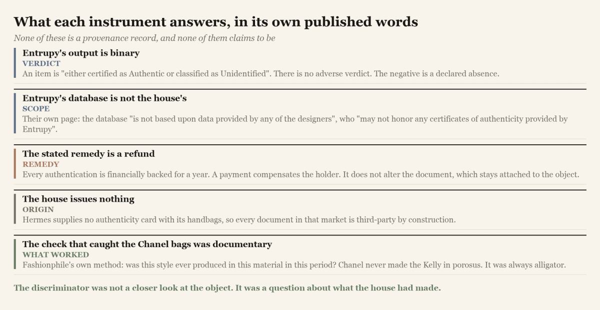 A comparison of what the authentication service, the maker and the documentary check each answer, quoting each party's published wording.