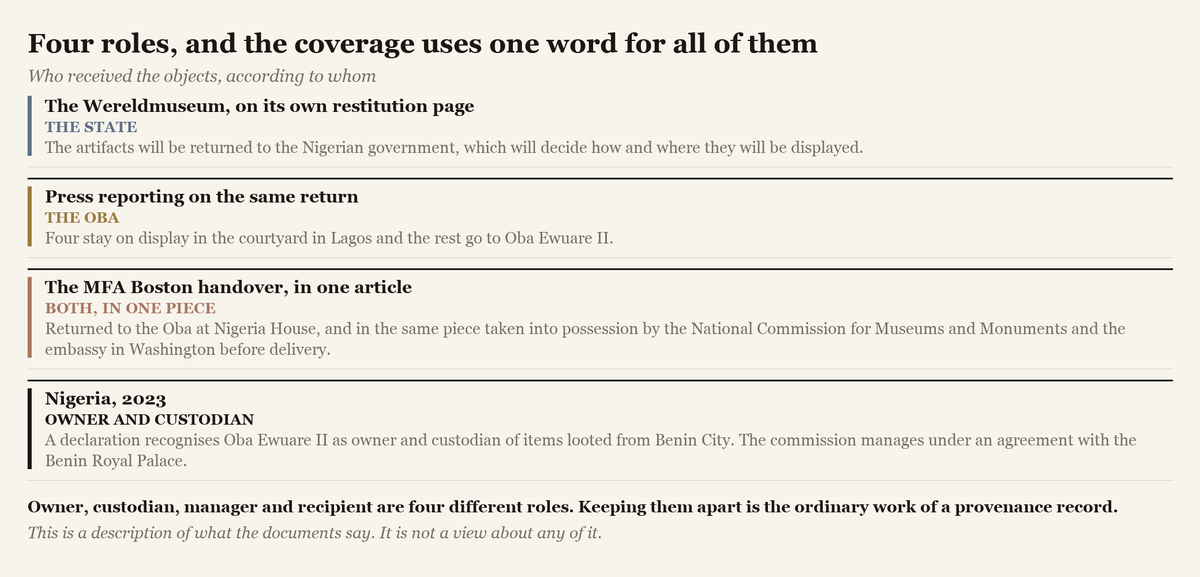 Four statements about who received returned objects, from a museum's own page, from press reporting, from a single article, and from Nigerian law.