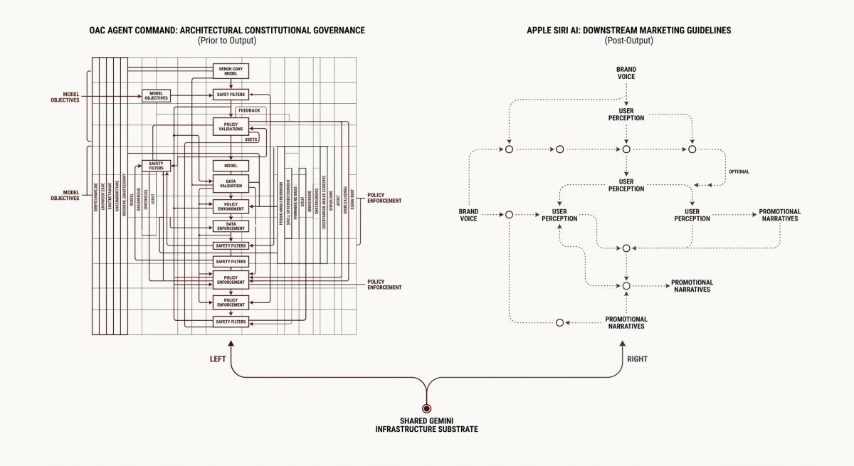The Gemini Paradox: How a single shared computational substrate diverges into entirely different categories when governed by native, prior constitutional constraints versus downstream rhetorical guidelines.