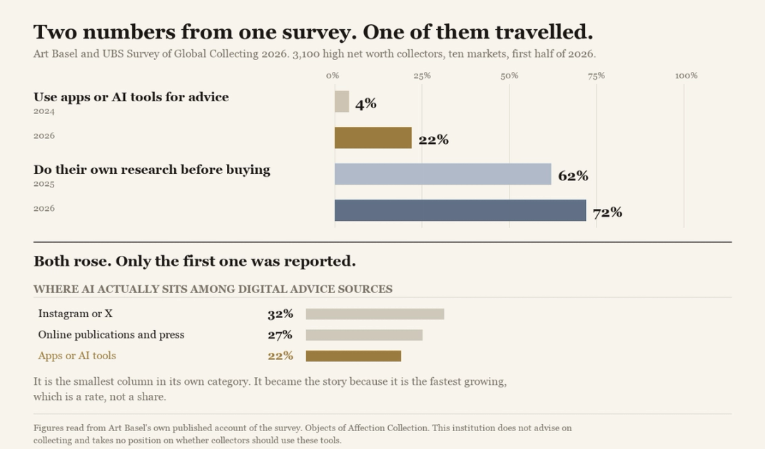 A bar chart comparing the rise in collectors using AI for advice with the rise in collectors doing their own research, above a ranking of digital advice sources.