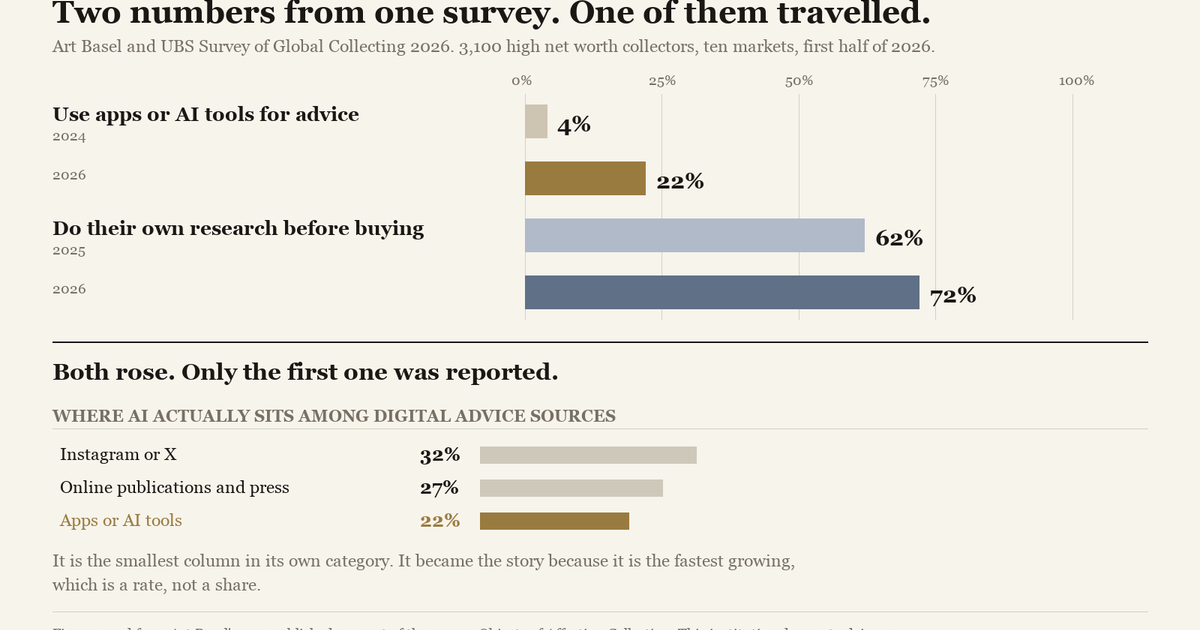 A bar chart comparing the rise in collectors using AI for advice with the rise in collectors doing their own research, above a ranking of digital advice sources.