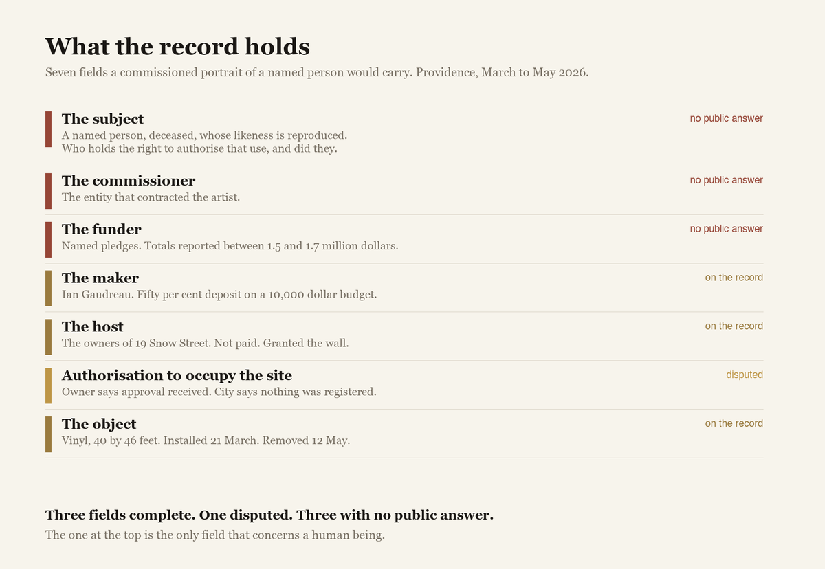 A diagram listing seven fields of a commissioning record. Three are marked on the record, one disputed, and three marked no public answer, with the subject field at the top among them.