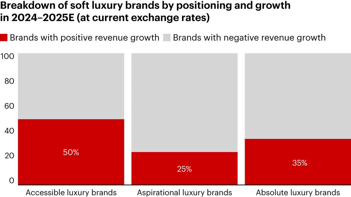 The Betrayal Economy in numbers: aspirational consumers reject the empty price hikes of legacy heritage houses, leading to a 75% negative revenue growth polarization among aspirational brands.