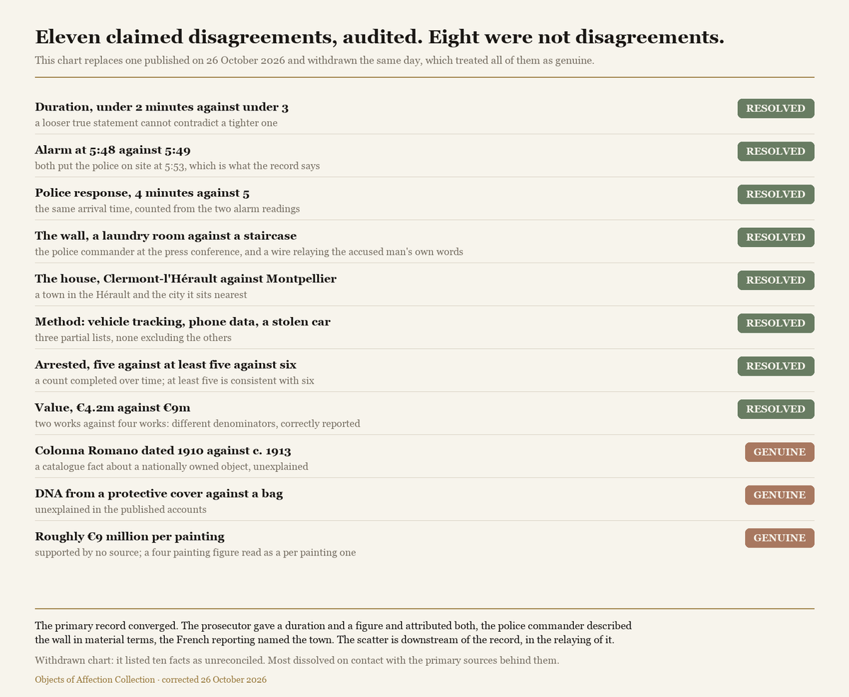 A list of eleven claimed disagreements about the case, each marked resolved or genuine, with the reason beside it.