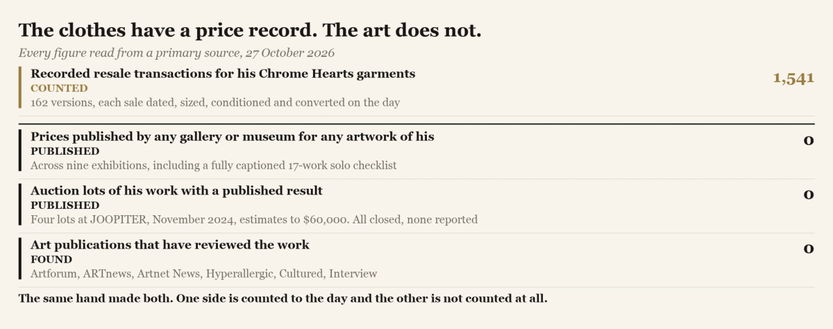 A figure setting 1,541 recorded garment resales against three counts of zero for published art prices, published auction results and art-press reviews.