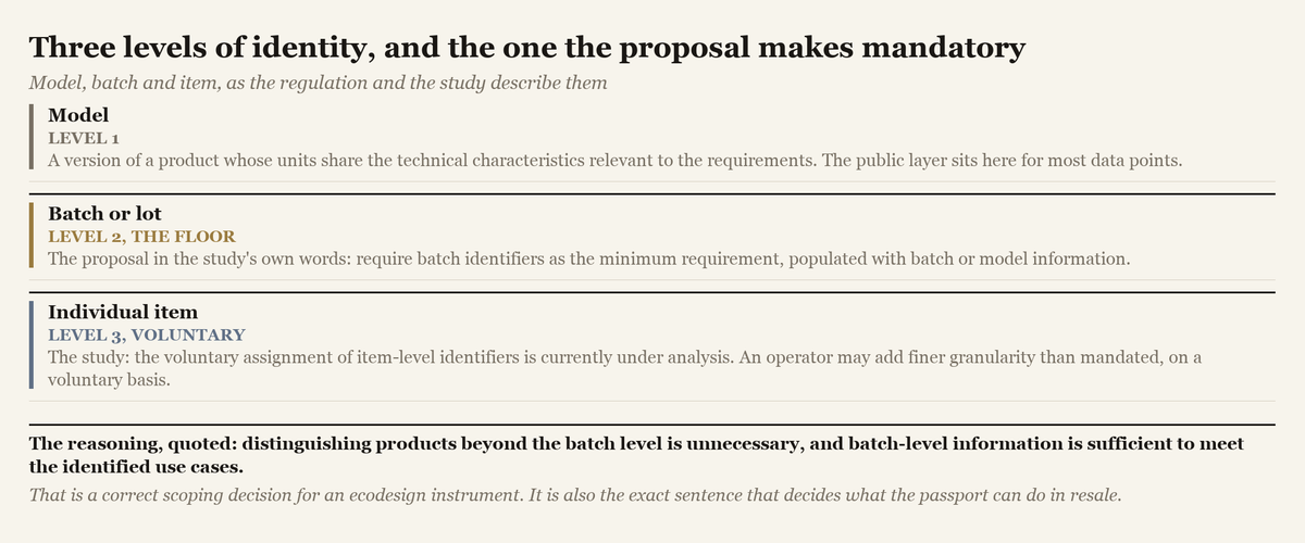 The three levels of product identity under the regulation, model, batch and item, showing which the study proposes as the mandatory minimum.