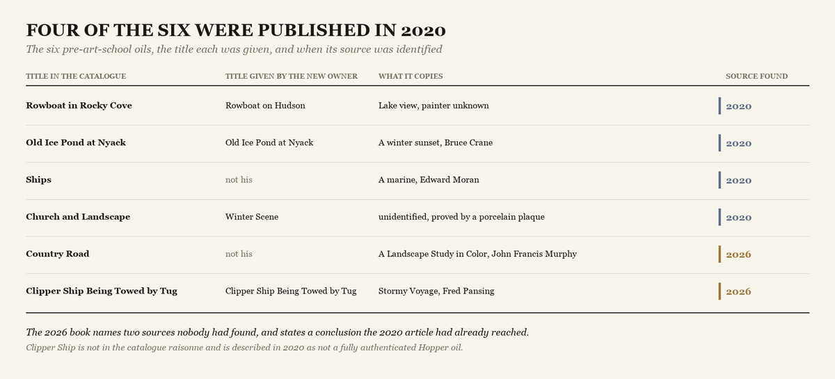 A list of the six early oils with the title each was given by its later owner, what each copies, and whether the source was identified in 2020 or 2026.