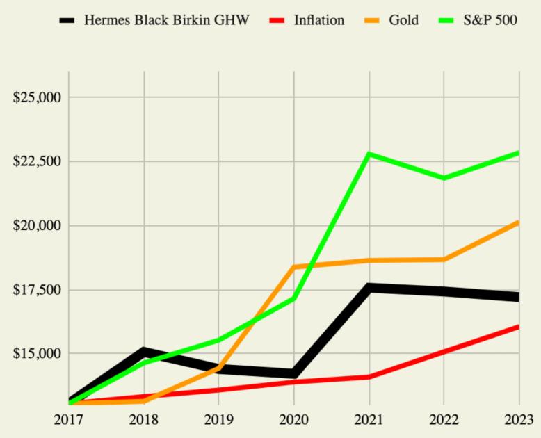 A line chart from 2017 to 2023 comparing a Hermes black Birkin against inflation, gold and the S&P 500, the Birkin rising to about 17,500 dollars while the S&P and gold climb higher.
