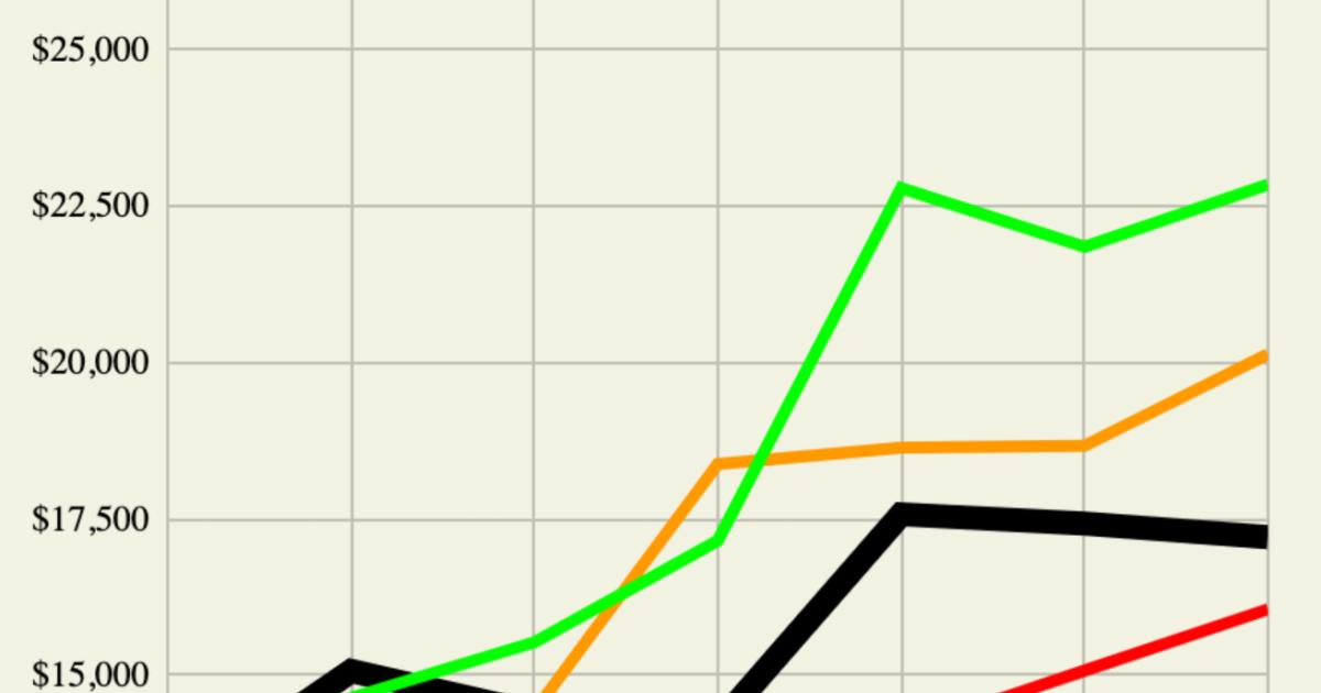 A line chart from 2017 to 2023 comparing a Hermes black Birkin against inflation, gold and the S&P 500, the Birkin rising to about 17,500 dollars while the S&P and gold climb higher.