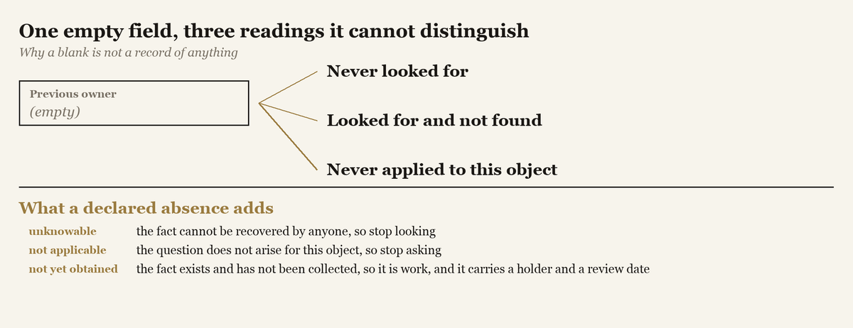 A diagram showing one empty record field labelled previous owner, with three lines leading to three incompatible readings of it, above the three declared absence states.