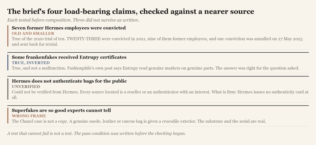 The four claims carried by the October brief, each marked with the result of checking it against a source nearer the event.