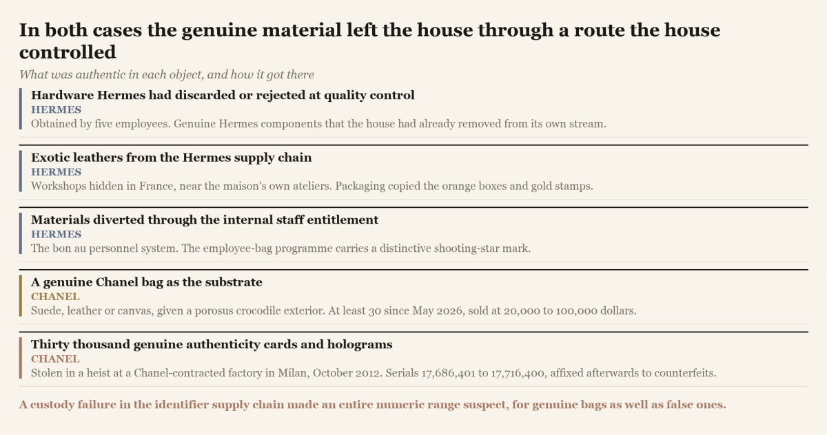 A list of the authentic material that went into the counterfeit objects in each case, and the route by which each left the maker's control.