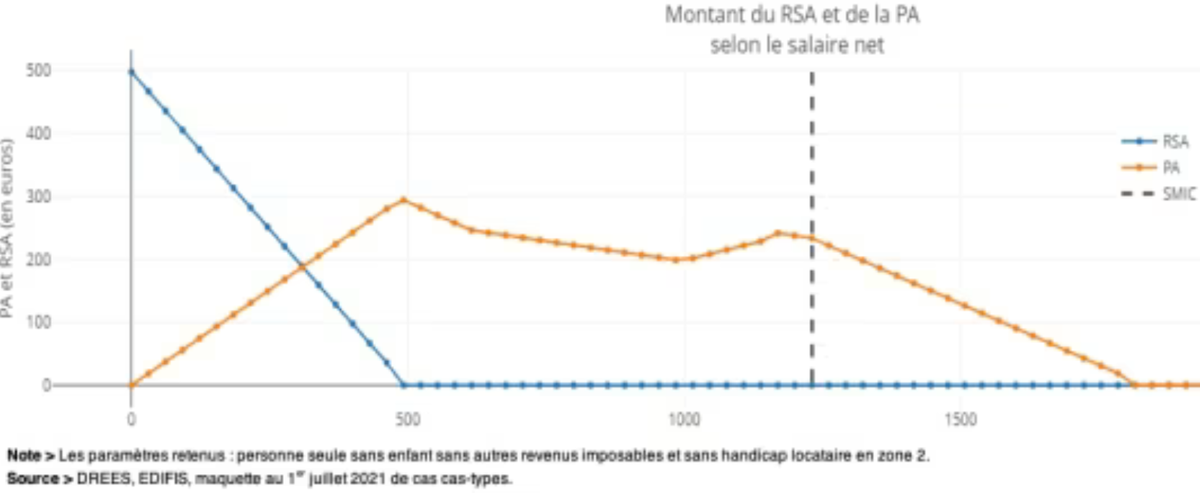 This technical chart shows the comparative functional dynamics of the Prime d'activité (PA) and the older Revenu de solidarité active (RSA) based on net salary for a single person. The PàA's curve clearly illustrates its role as an anti fragility mechanism providing an immediate and non taxable increase to disposable income that persists well into the minimum wage range (SMIC) before it starts to phase out. This benefit is a tangible quantification of the State's continuous commitment to Systemic Stewardship ensuring that the low wage labor supply remains viable and productive despite broader economic strains.