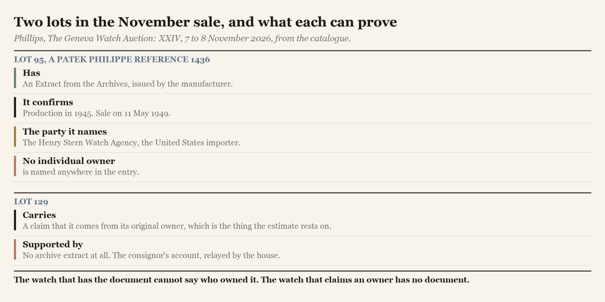 A figure comparing two lots in the November sale, one carrying an archive extract and one carrying a claim about its original owner.